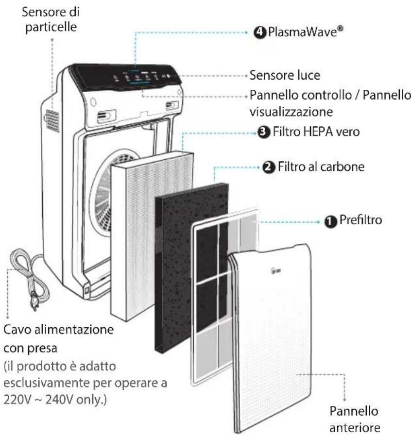 Sensore di particelle ④ PlasmaWave® Sensore luce Pannello controllo / Pannello visualizzazione ③ Filtro HEPA vero ② Filtro al carbone ① Prefiltro Cavo alimentazione con presa (il prodotto è adatto esclusivamente per operare a 220V ~ 240V only.) Pannello anteriore