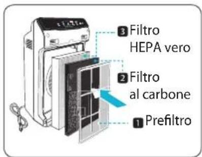 3 Filtro HEPA vero 2 Filtro al carbone 1 Prefiltro