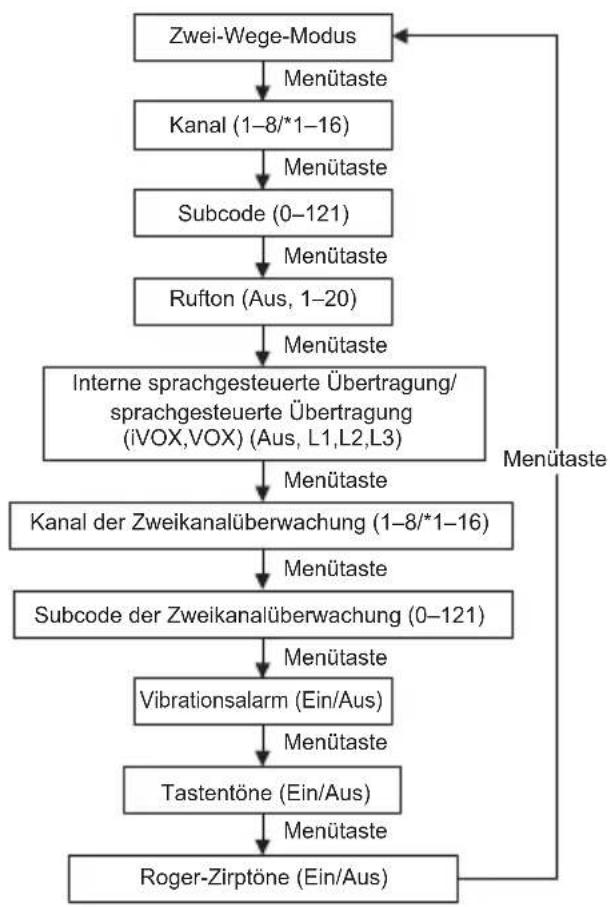 MOTOROLA Talkabout T82 Extreme - Menüoptionen - 1