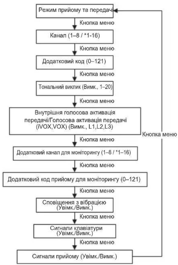 MOTOROLA Talkabout T82 Extreme - Опції меню - 1