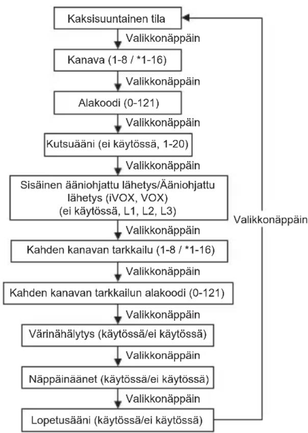 MOTOROLA Talkabout T82 Extreme - Valikkovaihtoehdot - 1