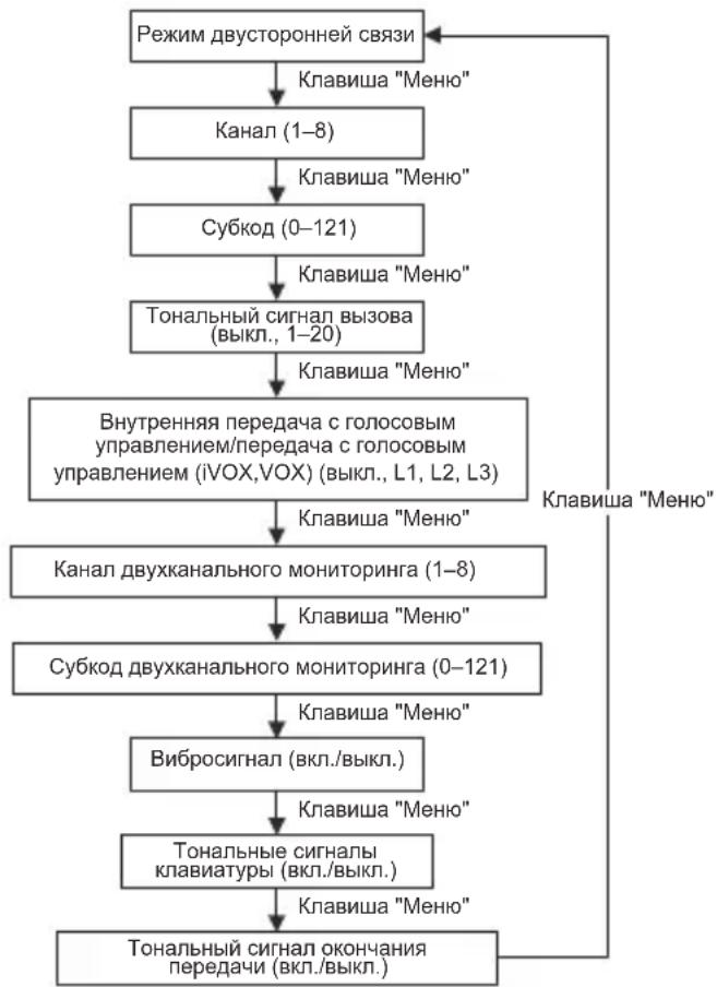 MOTOROLA Talkabout T82 Extreme - Таймер выключения Push-to-Talk - 1