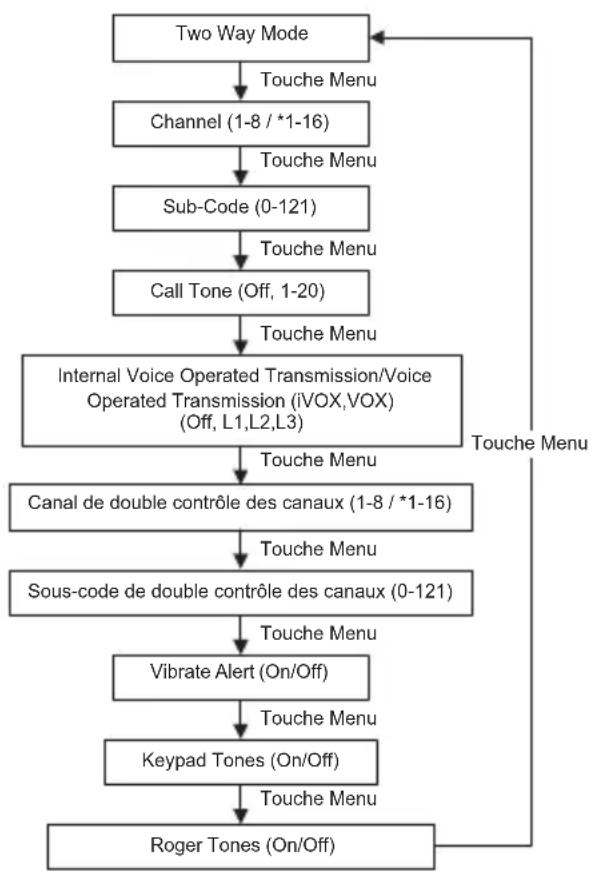 MOTOROLA Talkabout T82 Extreme - Options du menu - 1