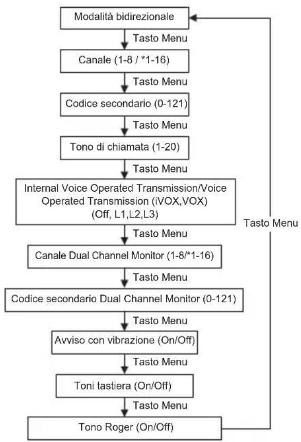 MOTOROLA Talkabout T82 Extreme - Opzioni di menu - 1