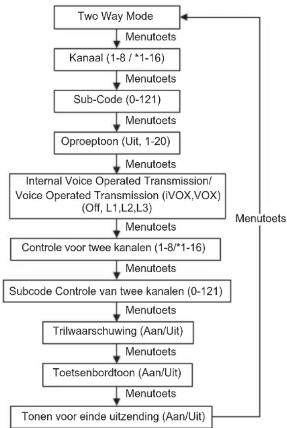 MOTOROLA Talkabout T82 Extreme - Menu-opties - 1