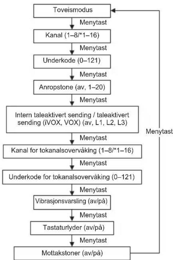 MOTOROLA Talkabout T82 Extreme - Menyalternativer - 1