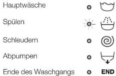 INDESIT EWC 81483 W EU - Laufende Programmphase - 1