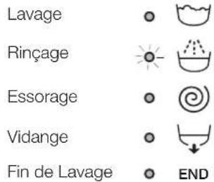 INDESIT EWC 81483 W EU - Voyants phase en cours - 1
