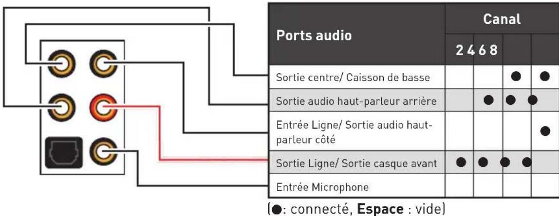 MSI X470 Gaming Plus - Configuration des ports audio - 1