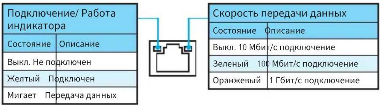 MSI B250M PROVH - Таблица состояний индикатора порта LAN - 1