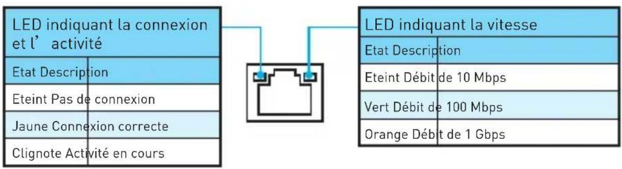 MSI B250M PROVH - Tableau explicatif de l' état de la LED du port LAN - 1