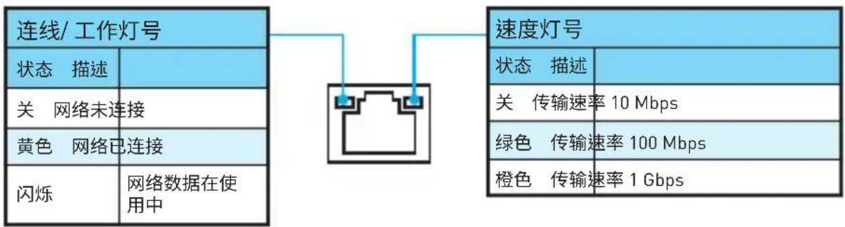 MSI B250M PROVH - LAN 端口 LED 状态表 - 1