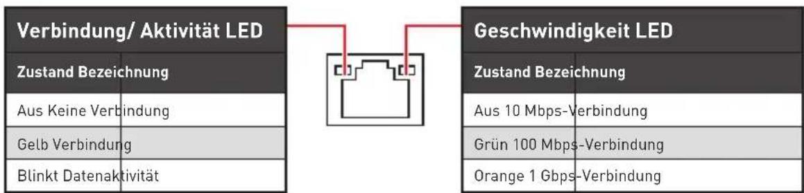 MSI MEG Z390 Godlike - LAN Port LED Zustandstabelle - 1