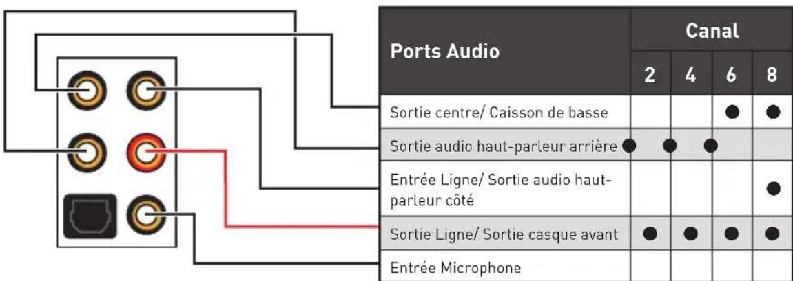 MSI MEG Z390 Godlike - Configuration des ports audio - 1