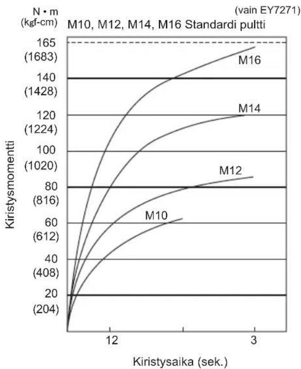 PANASONIC EY7271 - Pultin kiristyksen olosuhteet - 1