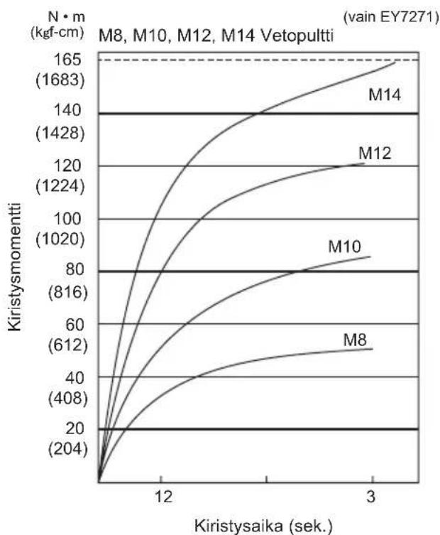 PANASONIC EY7271 - Pultin kiristyksen olosuhteet - 2