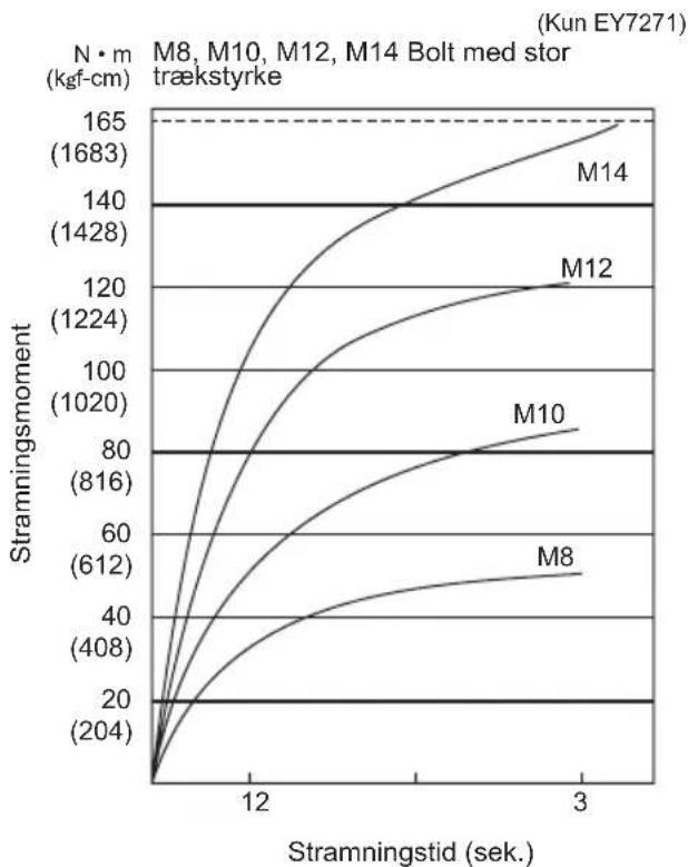 PANASONIC EY7271 - Forhold ved stramning af bolte - 2