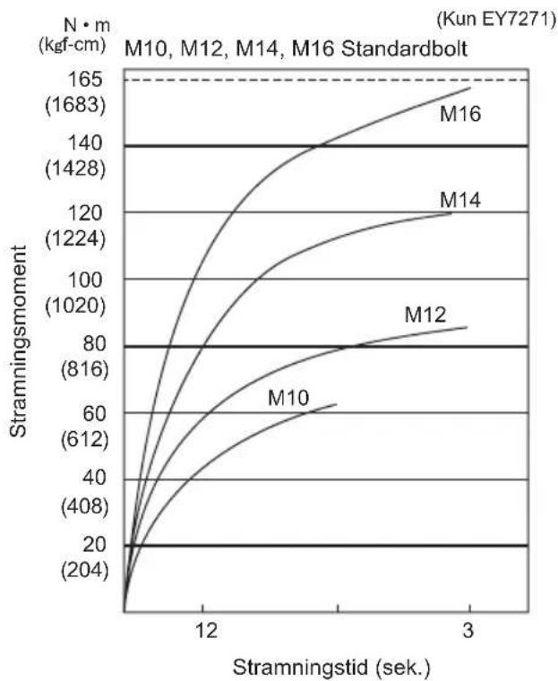 PANASONIC EY7271 - Forhold ved stramning af bolte - 1