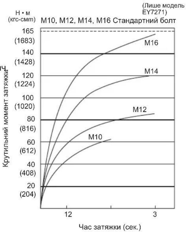 PANASONIC EY7271 - ФakTopи, со ВлпьаOTь на КруTNьн MOMeHT 3aTЯЖКИ - 1