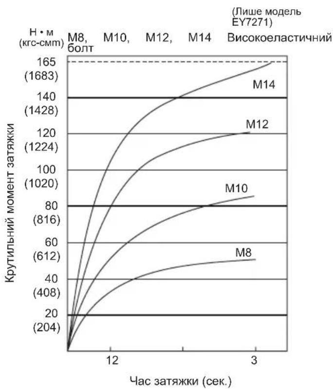 PANASONIC EY7271 - ФakTopи, со ВлпьаOTь на КруTNьн MOMeHT 3aTЯЖКИ - 2