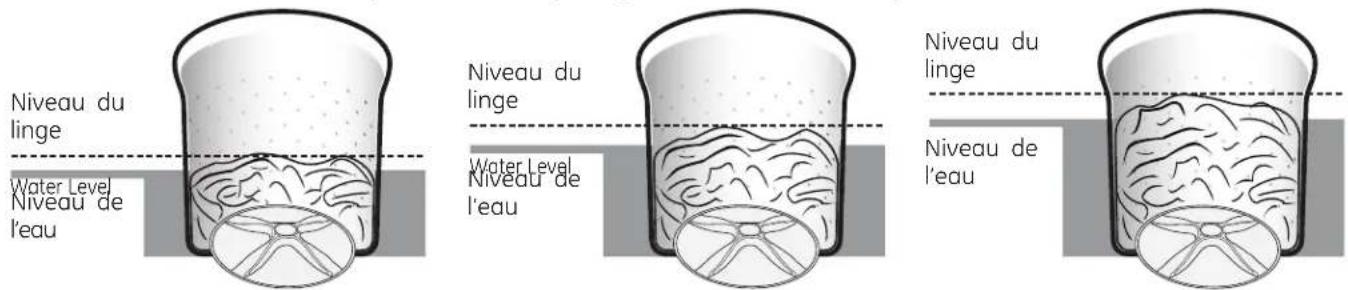 GE GTW680BMMWS - Petit volume de linge Volume de linge moyen Grand volume de linge - 1
