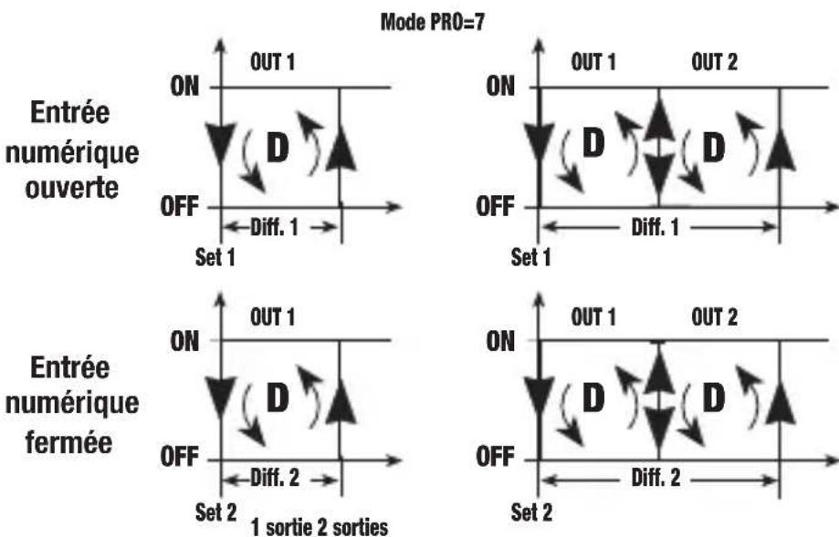 Vemer HT JK1P7A - Mode de fonctionnement direct avec commutation set-point et différentiel par entrée numérique. [pro=7] - 1