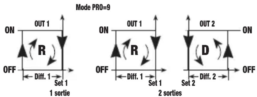 Vemer HT JK1P7A - Mode de fonctionnement avec canaux 1 et 2 étant, respectivement, en reverse avec set-point 1 et différentiel 1 et direct avec set-point 2 et différentiel 2 [pro=9] - 1