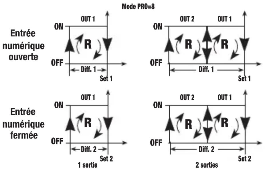 Vemer HR2P7A - Mode de fonctionnement Reverse avec commutation set-point et différentiel par entrée numérique. [PRO=8] - 1