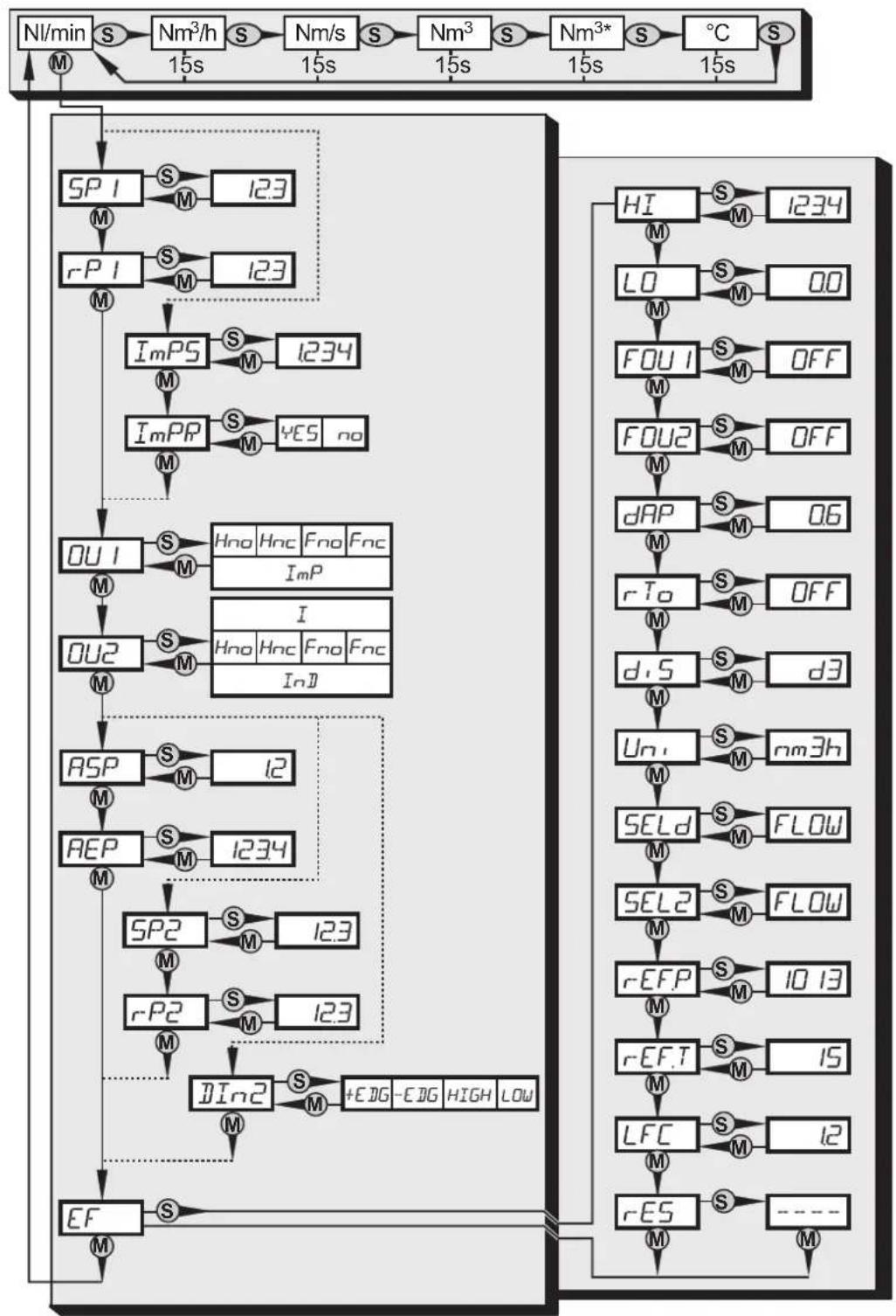 IFM SD6000 - Structure de menu - 1
