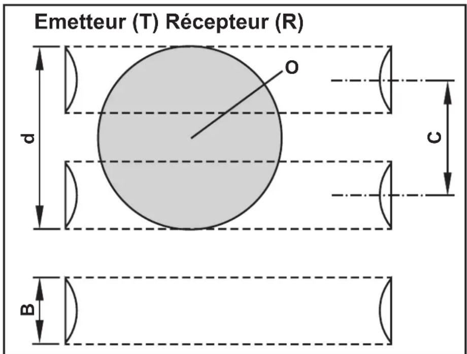 Emetteur (T) Récepteur (R) O d c B