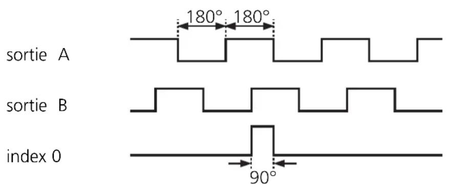 IFM RU6024 - Signaux de sortie - 1