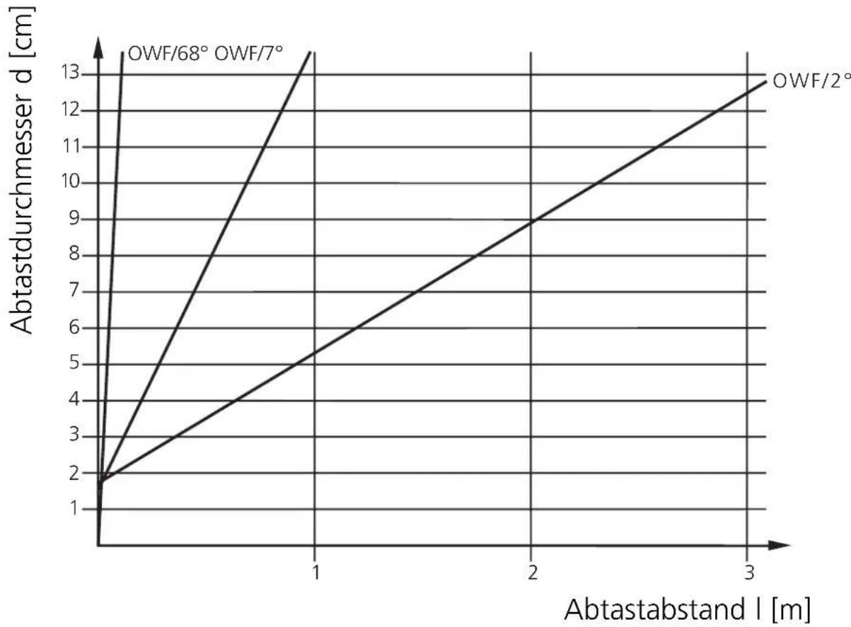 IFM OW5001 - Schaltabstandsdiagramm: - 1