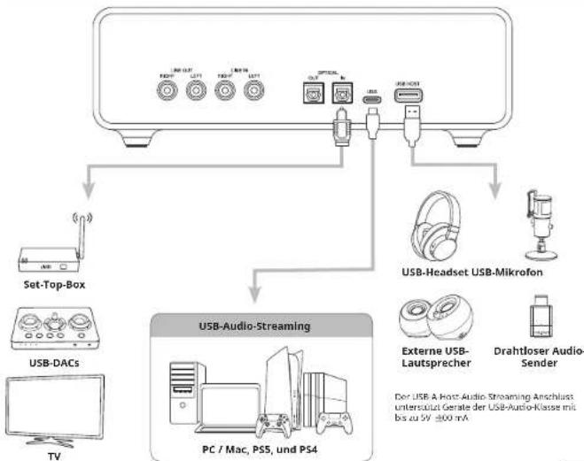 CREATIVE Sound Blaster X5 - ANSCHLUSS EXTERNER GERÄTE AN DEN SOUND BLASTER XS (RÜCKSEITE) - 1
