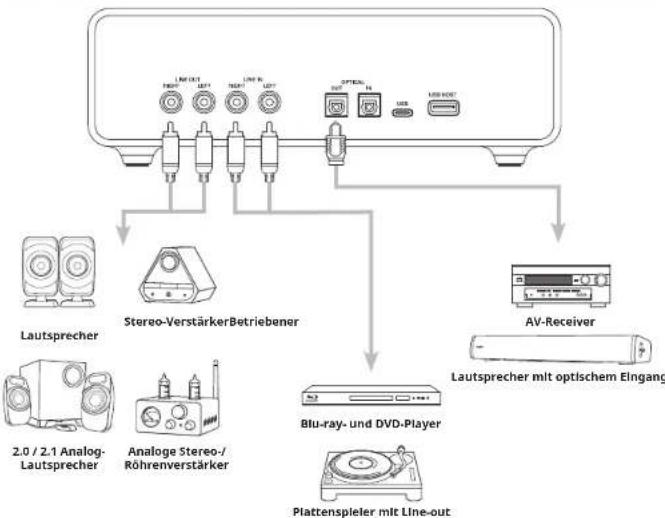 CREATIVE Sound Blaster X5 - ANSCHLUSS EXTERNER GERÄTE AN DEN SOUND BLASTER X5 (RÜCKSEITE) - 1