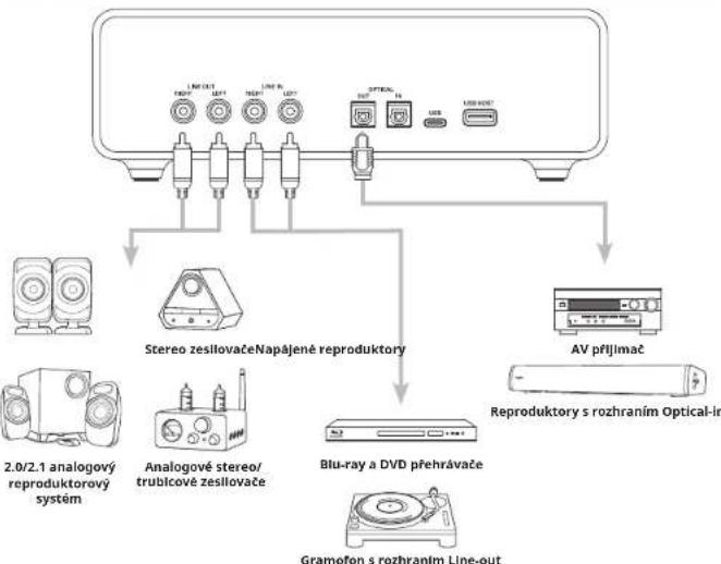 CREATIVE Sound Blaster X5 - PRIPOJENI EXTERNICH ZARIZENI KE KARTE SOUND BLASTER X5 (ZEZADU) - 1