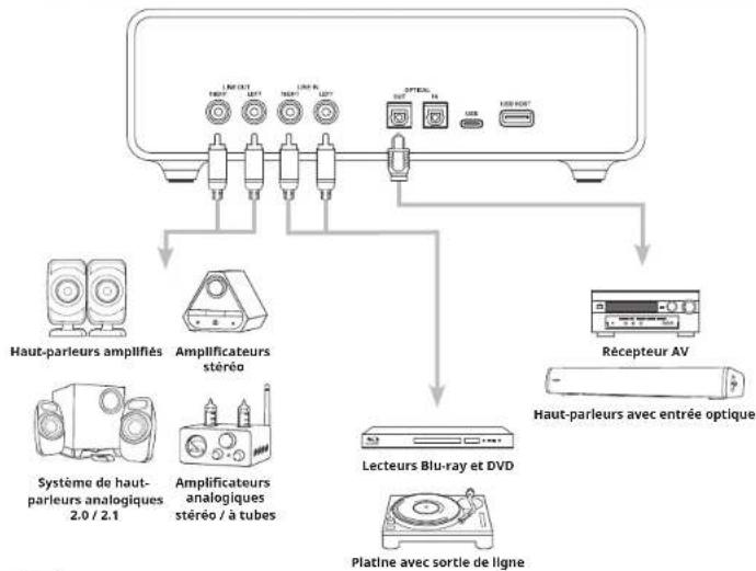 CREATIVE Sound Blaster X5 - CONNECTION DE DISPOSITIFS EXTERNES À LA SOUND BLASTER X5 (FACE FRONTALE) - 2