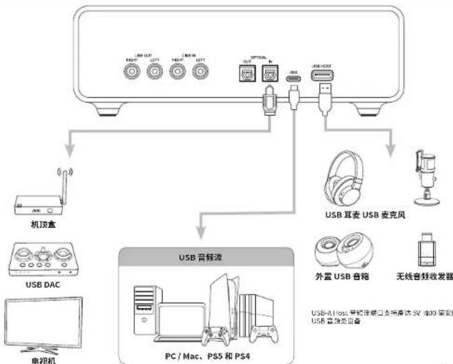 CREATIVE Sound Blaster X5 - 将外部设备连接至Sound Blaster X5(背部)将外部设备连接至Sound BLASTER X5(背部) - 2