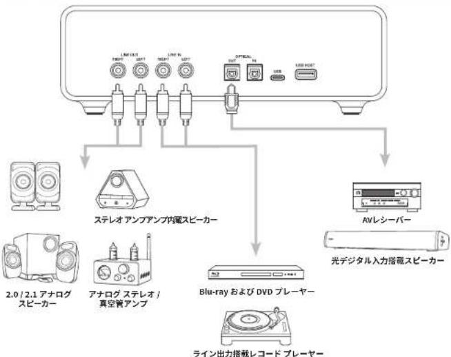 CREATIVE Sound Blaster X5 - SOUND BLASTER X5&外部 日 的接续(背面)SOUND BLASTER X5&外部 日 的接续(背面) - 1