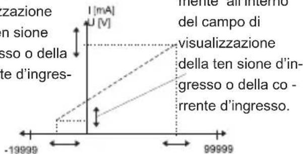Phoenix Contact MCRSLDUI - Indicazione di livello con indicazione di livello minimo - 1