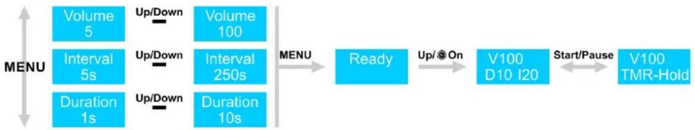 Showtec Stellar F1500 Fogger - 6.7.5.Mode minuterie - 1