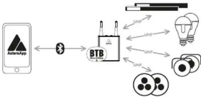 Astera Leo Fresnel - Collegamento di AsteraBox come BTB - 1
