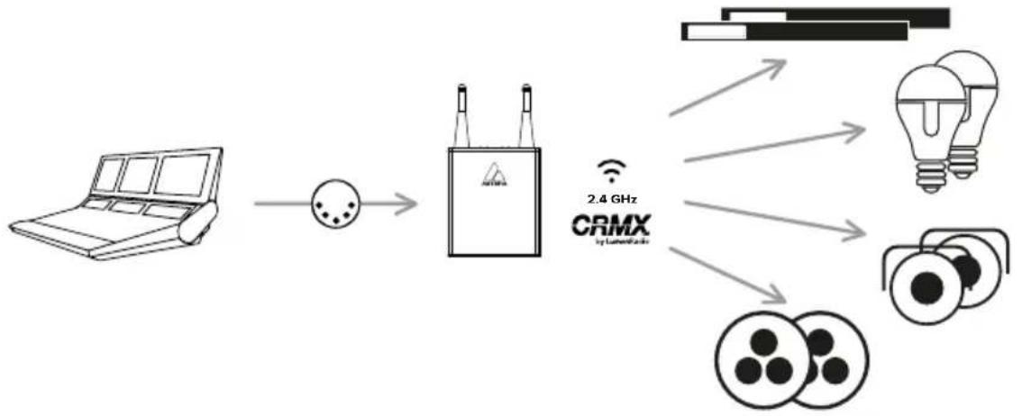 Astera Leo Fresnel - Collegamento a un trasmettitore CRMX - 1