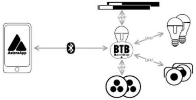 Astera Leo Fresnel - Mit Leuchte als BTB verbinden - 1