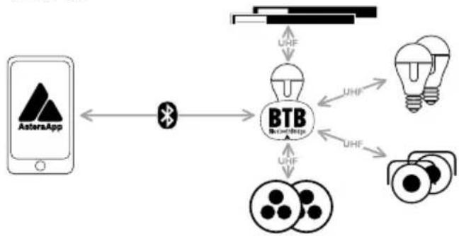 Astera Leo Fresnel - 连接灯具作为 BTB - 1