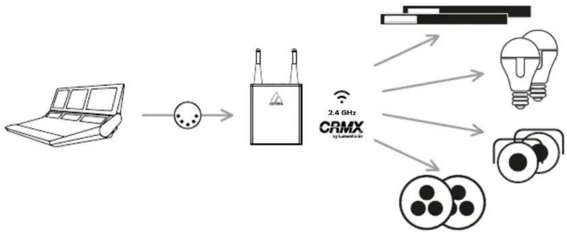 Astera Leo Fresnel - Verbindung mit einem CRMX-Transmitter - 1