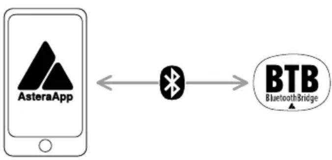 Astera Leo Fresnel - Anschluss an Bluetooth Bridge (BTB) - 1