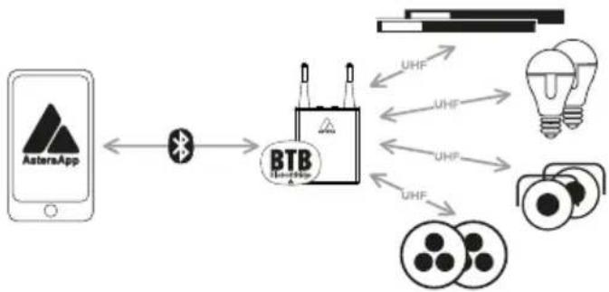 Astera Leo Fresnel - Mit AsteraBox als BTB verbinden - 1