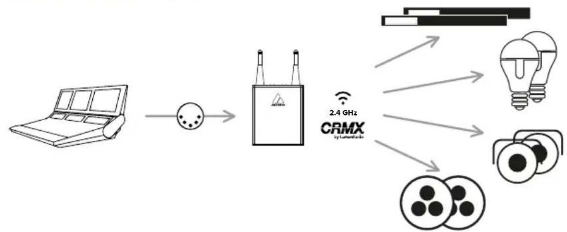 Astera Leo Fresnel - Conexión a un transmisor CRMX - 1