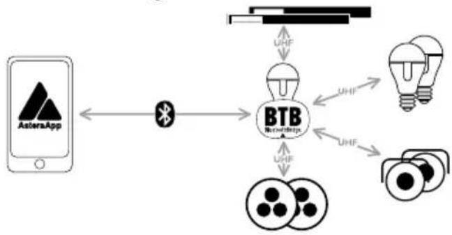 Astera Leo Fresnel - Collegamento della luce come BTB - 1