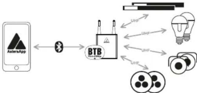 Astera Leo Fresnel - Connect AsteraBox as BTB - 1